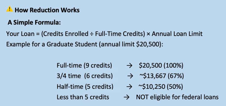 Text graphic titled "A Simple Formula" illustrating federal loan calculation based on credit hours for a graduate student with a $20,500 annual limit.