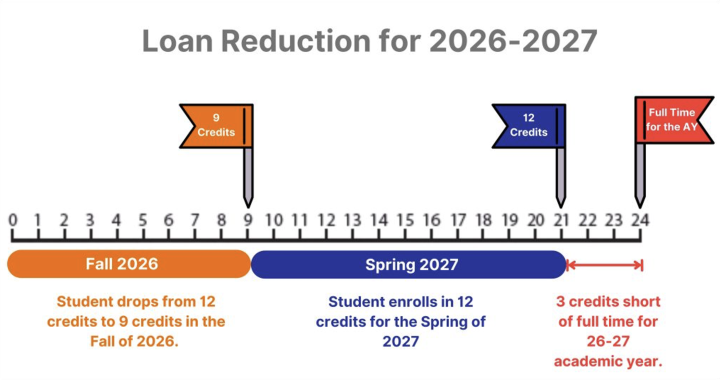 Timeline graphic titled "Loan Reduction for 2026–2027" showing a student taking 9 credits in Fall 2026 and 12 credits in Spring 2027, resulting in a 3-credit deficit.