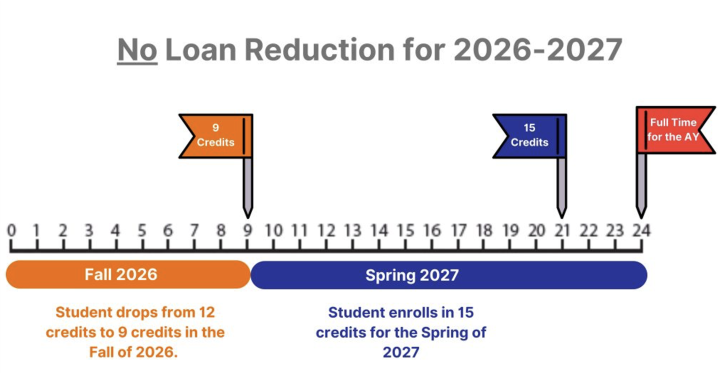 Timeline graphic titled "No Loan Reduction for 2026–2027" showing a student taking 9 credits in Fall 2026 and 15 credits in Spring 2027 to reach 24 total credits.