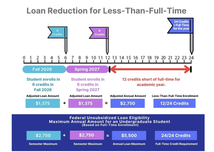 Infographic explaining loan reductions for less-than-full-time undergraduate enrollment, showing adjusted loan amounts for 6 credits in Fall 2026 and Spring 2027.